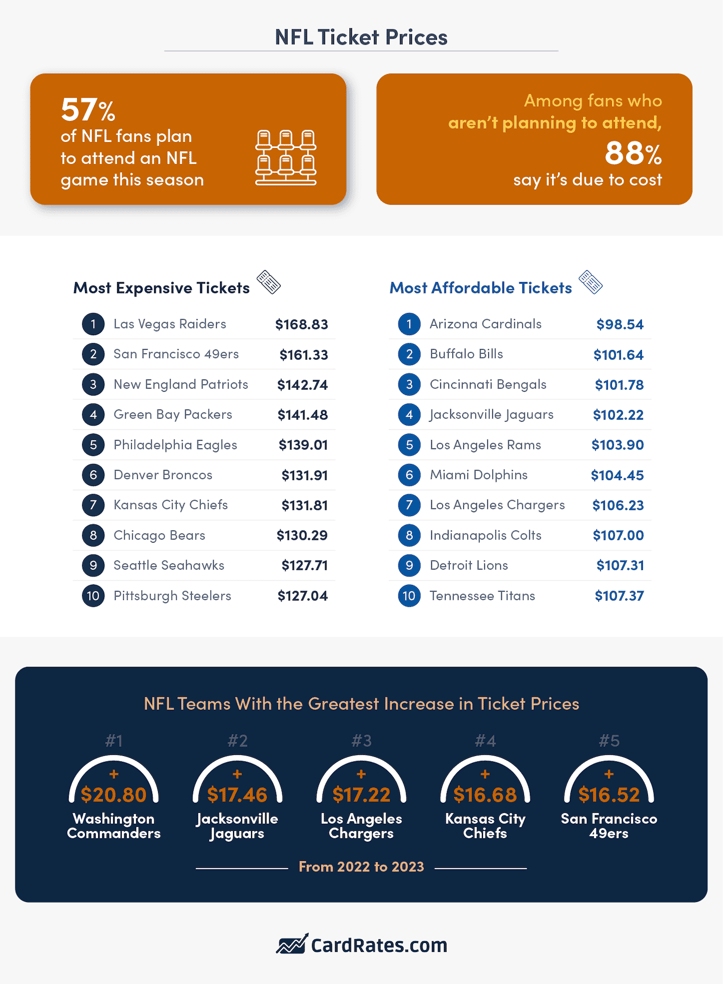 NFL teams with the most expensive and cheapest tickets infographic from CardRates.com NFL teams with the most expensive and cheapest tickets infographic from CardRates.com