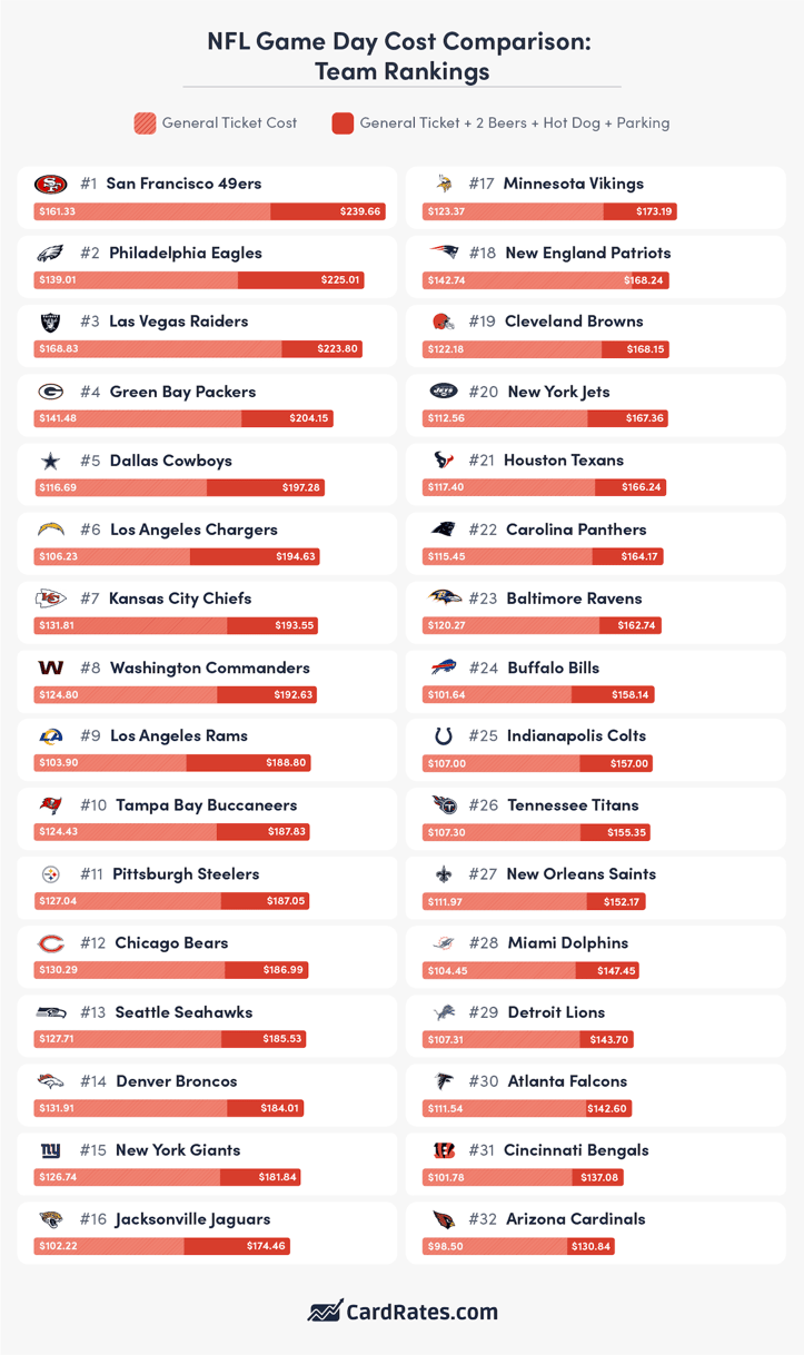 Cost of attending an NFL game at every stadium infographic from CardRates.com Cost of attending an NFL game at every stadium infographic from CardRates.com