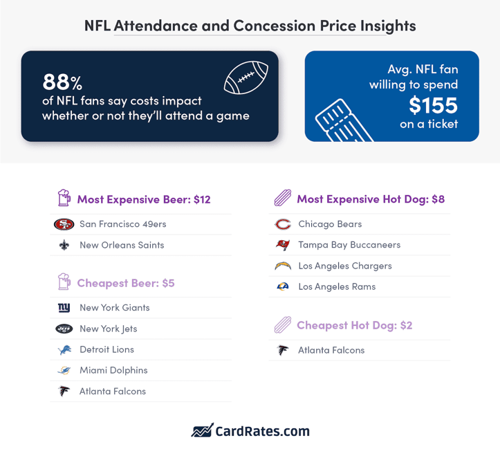 NFL attendance and concession price insights infographic from CardRates.com NFL attendance and concession price insights infographic from CardRates.com
