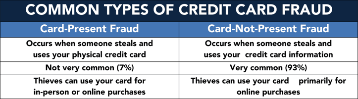 Common Fraud Types graphic Common Fraud Types graphic