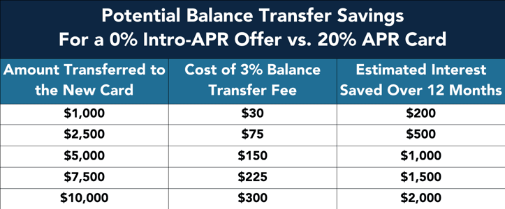 Potential balance transfer savings graphic Potential balance transfer savings graphic