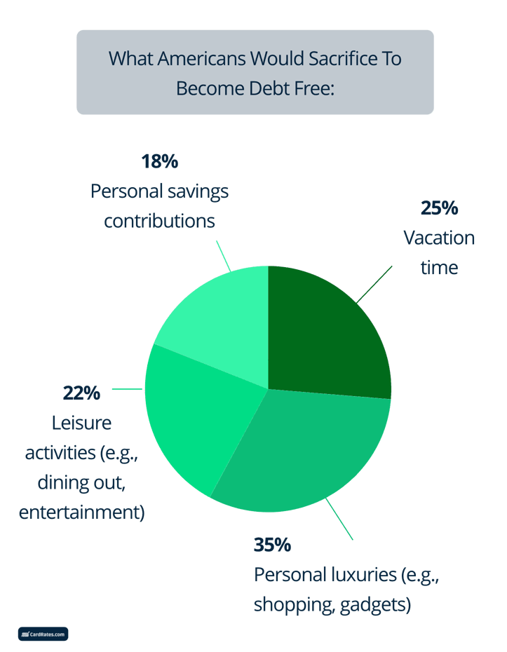 Americans debt-free sacrifice graphic Americans debt-free sacrifice graphic
