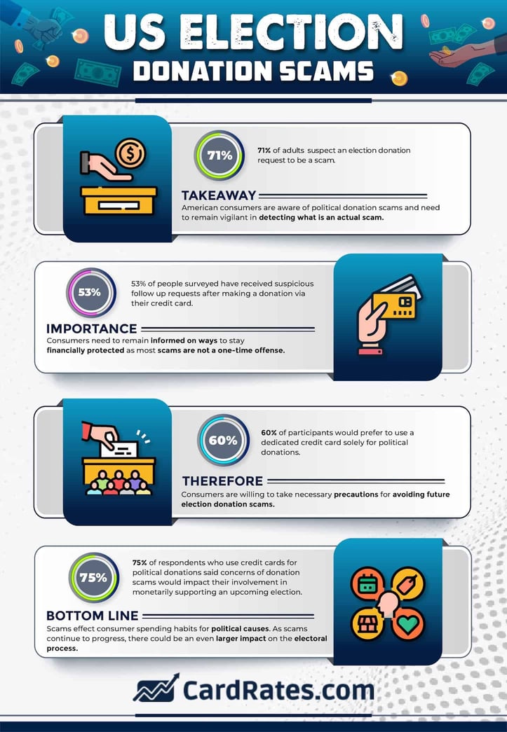 Election donation scam survey results graphic Election donation scam survey results graphic