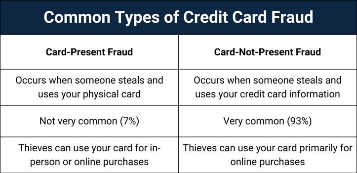 Chart of the common types of credit card fraud
