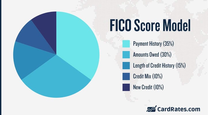 FICO Score model factors FICO Score model factors