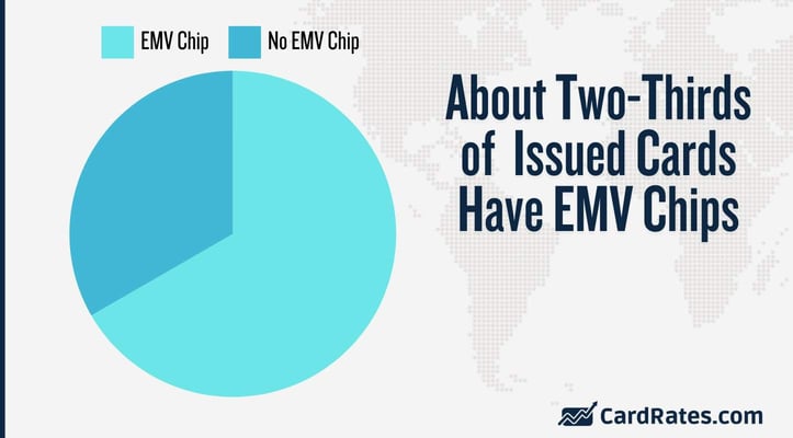 Bar chart showing that two-thirds of issued cards have EMV chips Bar chart showing that two-thirds of issued cards have EMV chips
