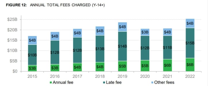 Annual total fees charged graphic