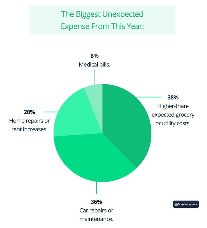 unexpected expenses pie chart graphic