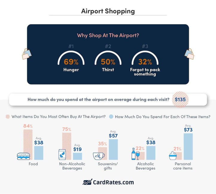 Why Americans shop at airports and how much they spend on popular items infographic from CardRates.com