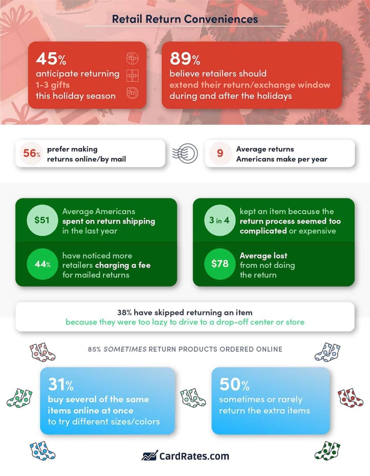 Retail return preferences among Americans infographic from CardRates.com Retail return preferences among Americans infographic from CardRates.com