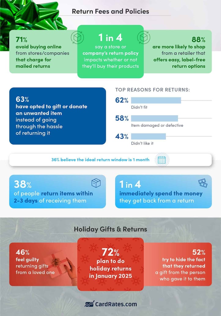How retail return fees and policies impact Americansâ return habits infographic from CardRates.com