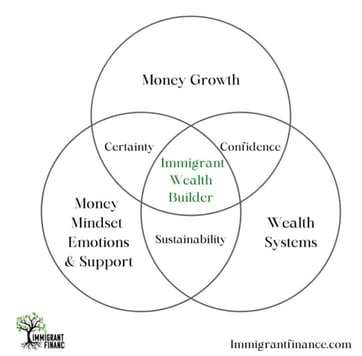 Immigrant Finance program graphic