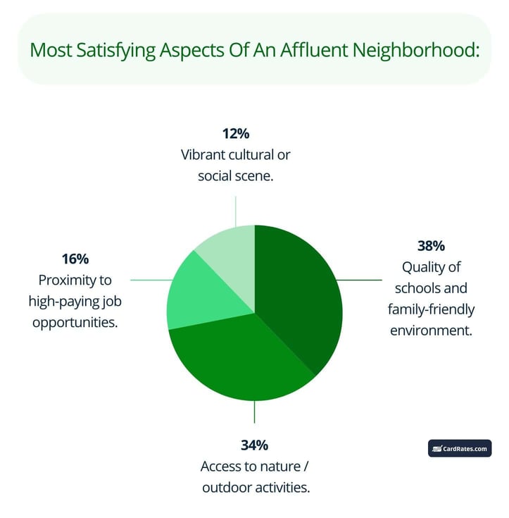 Pie chart displaying the percentages of the most satisfying aspects of an affluent neighborhood according to respondents Pie chart displaying the percentages of the most satisfying aspects of an affluent neighborhood according to respondents