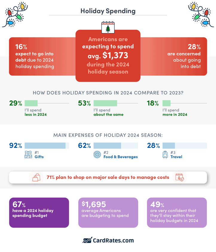 Holiday spending statistics