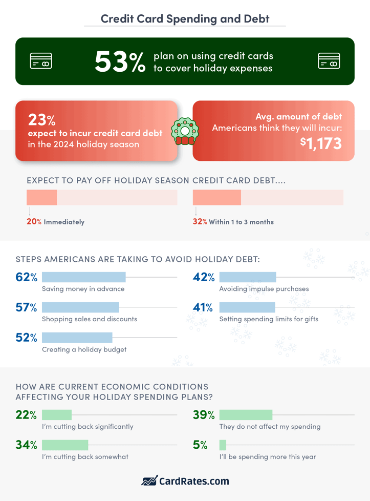 Credit card spending and debt statistics