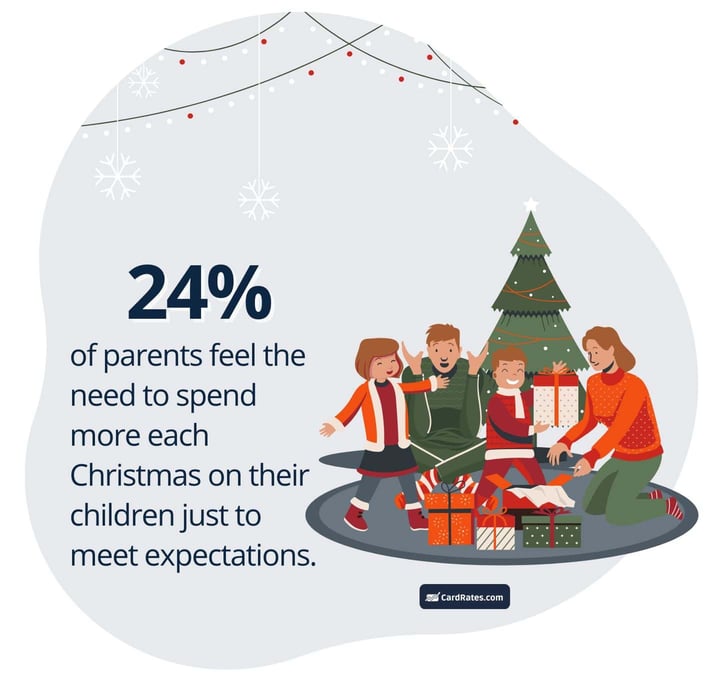24 percent of parents feel the need to spend more each Christmas on their children just to meet expectations 24 percent of parents feel the need to spend more each Christmas on their children just to meet expectations