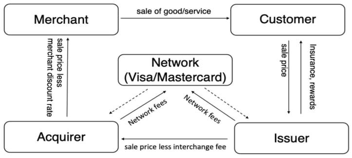 Four-party payment network diagram
