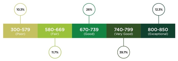 Gen Z credit score breakdown Gen Z credit score breakdown