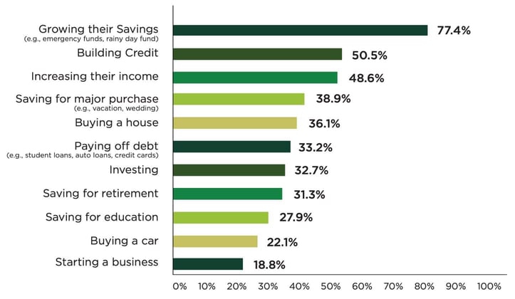 Gen Z financial goals emphasizing diversity Gen Z financial goals emphasizing diversity