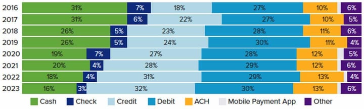 Data showing the adoption of credit and debit payments over other payment methods