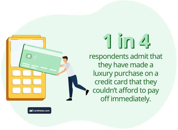 1 in 4 respondents admit that they have made a luxury purchase on a credit card that they couldn't afford to pay off immediately. 1 in 4 respondents admit that they have made a luxury purchase on a credit card that they couldn't afford to pay off immediately.