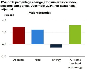 CPI chart CPI chart