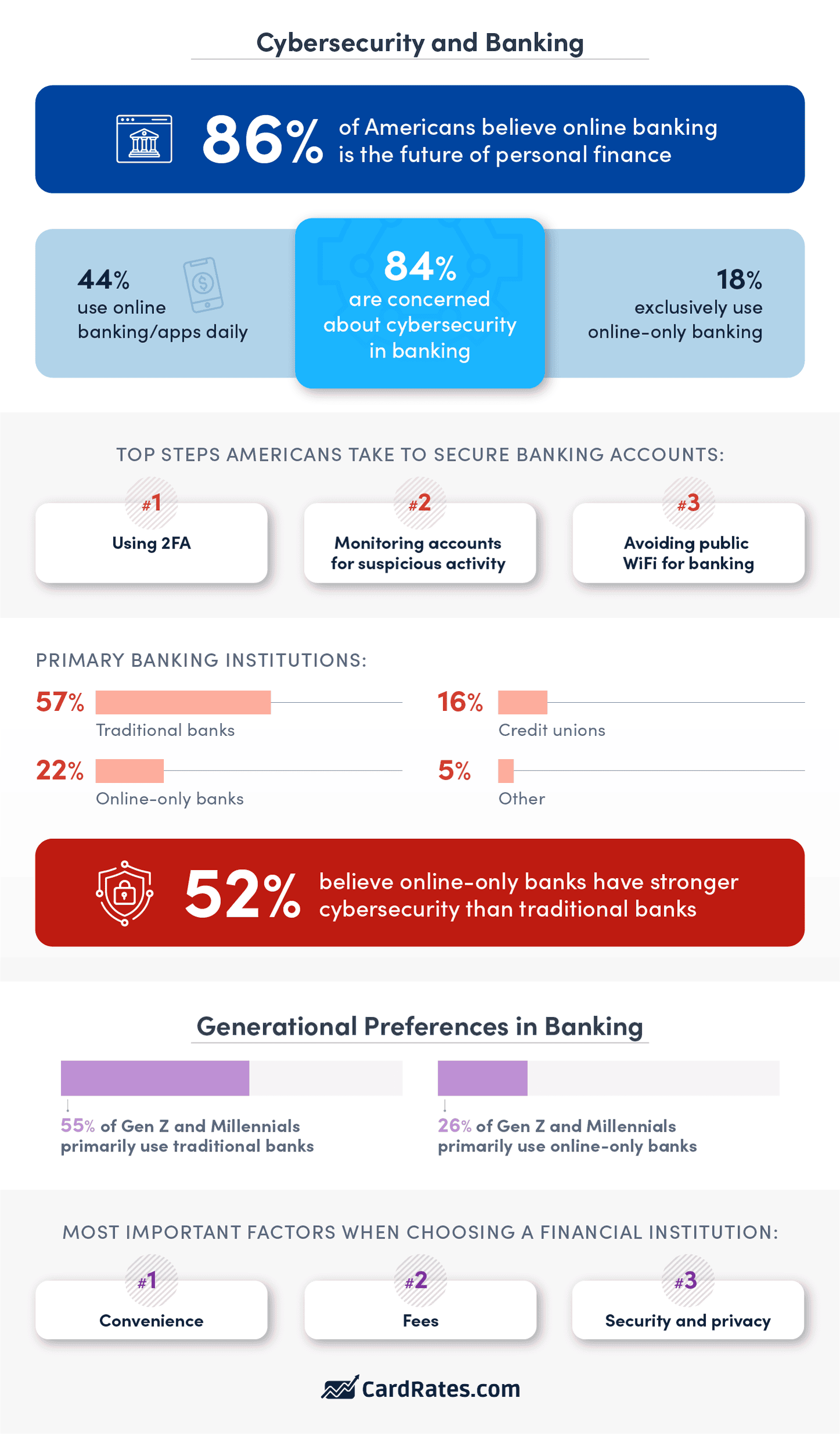 View of America’s Banking Habits: Survey Finds 84% Concerned About Banking ...