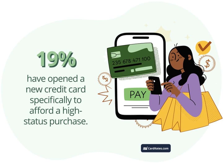 19% of respondents have opened a new credit card specifically to afford a high-status purchase. 19% of respondents have opened a new credit card specifically to afford a high-status purchase.