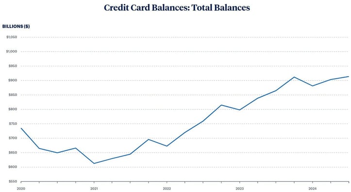 Card balances graph