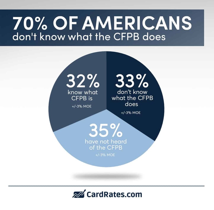 70 percent of American don't know what the CFPB does
