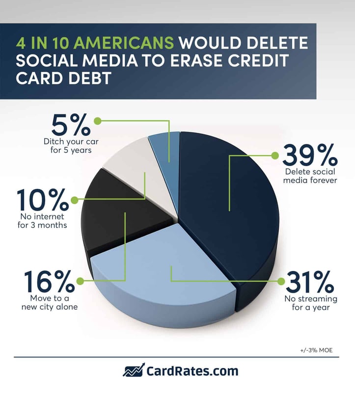 Four in ten Americans would delete social media to erase credit card debt from CardRates.com Four in ten Americans would delete social media to erase credit card debt from CardRates.com