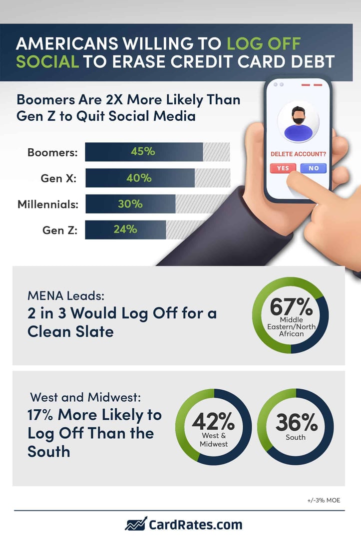 Which Americans are more likely to log off infographic from CardRates.com