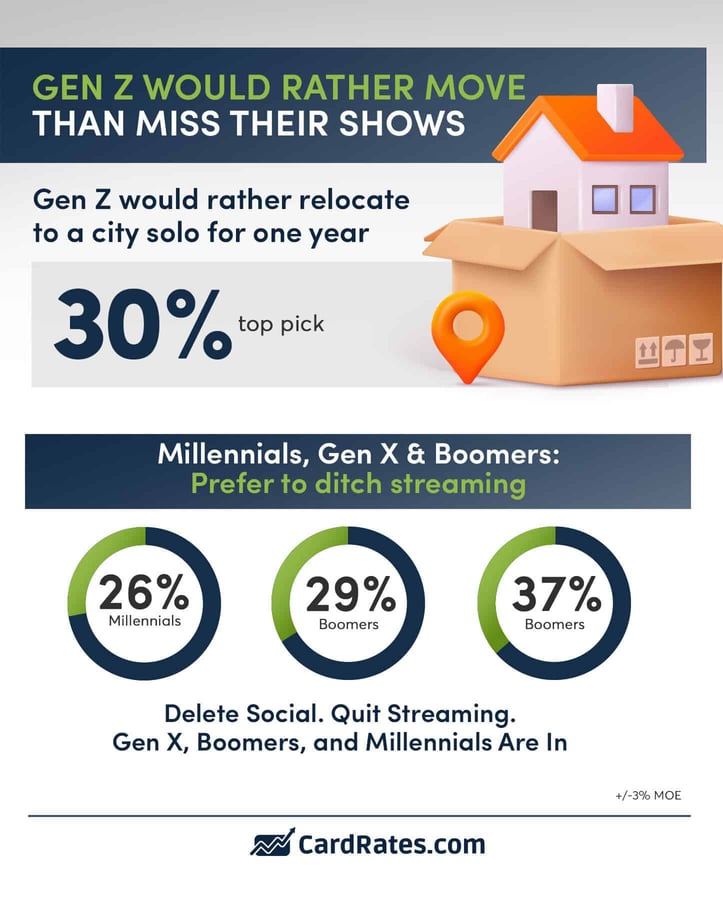 Gen Z is more likely to relocate than other generations from CardRates.com Gen Z is more likely to relocate than other generations from CardRates.com