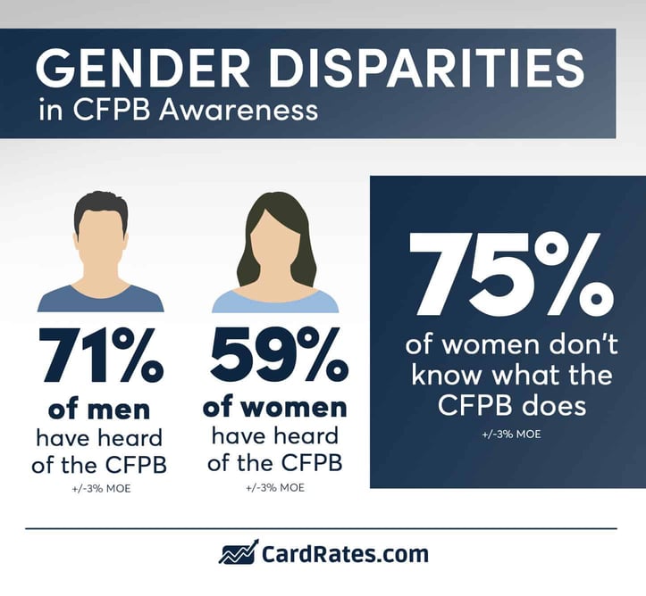 gender disparities in CFPB awareness gender disparities in CFPB awareness