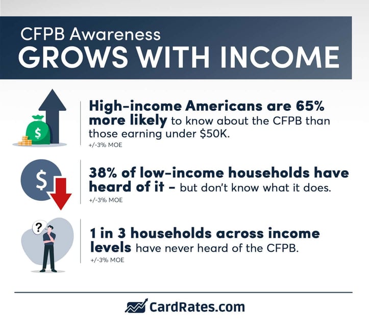 CFPB awareness grows with income