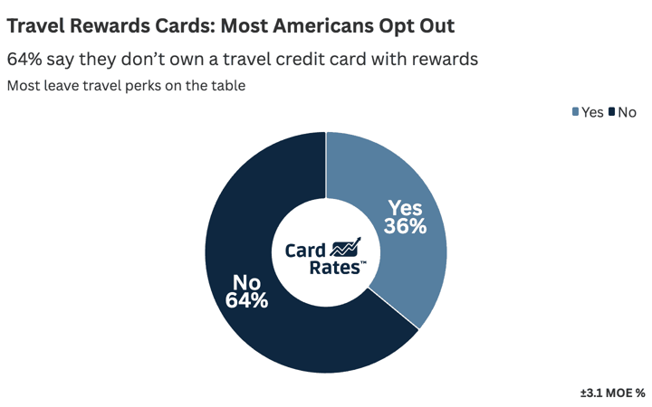 most Americans don't use travel cards from CardRates.com
