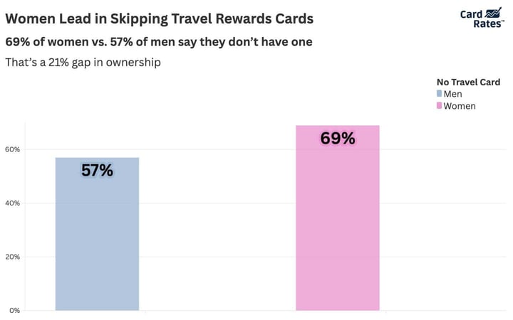gender breakdown of travel card usage from CardRates.com
