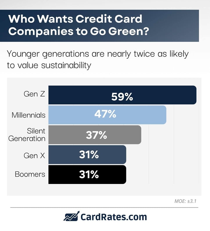 support for green credit cards by generation bar graph support for green credit cards by generation bar graph