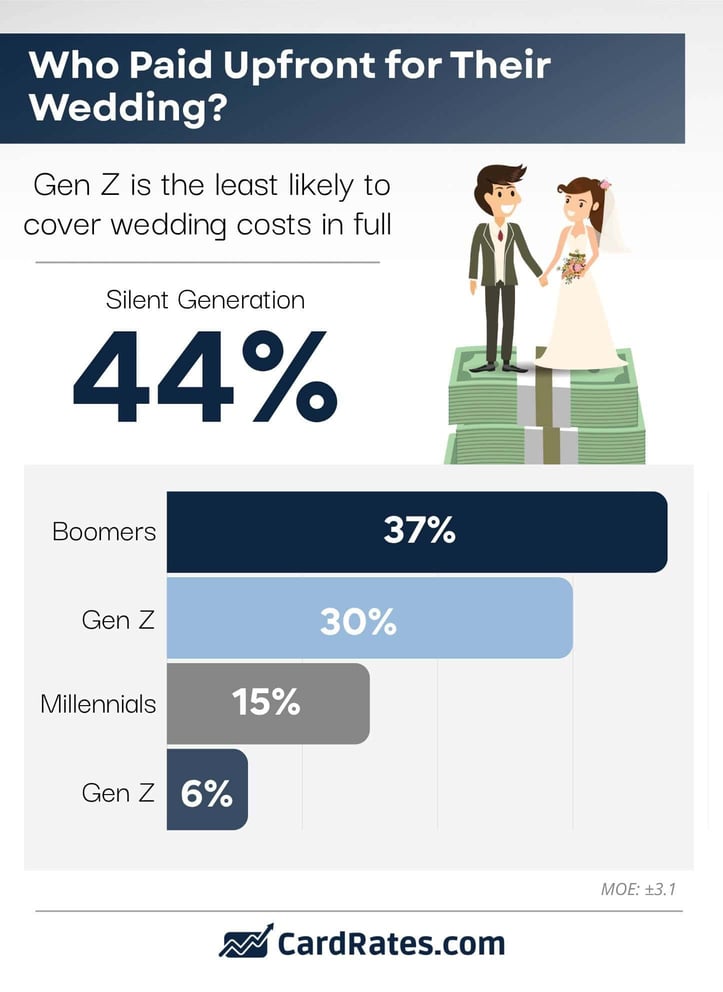 Gen Z is the least likely to cover wedding costs in full infographic Gen Z is the least likely to cover wedding costs in full infographic