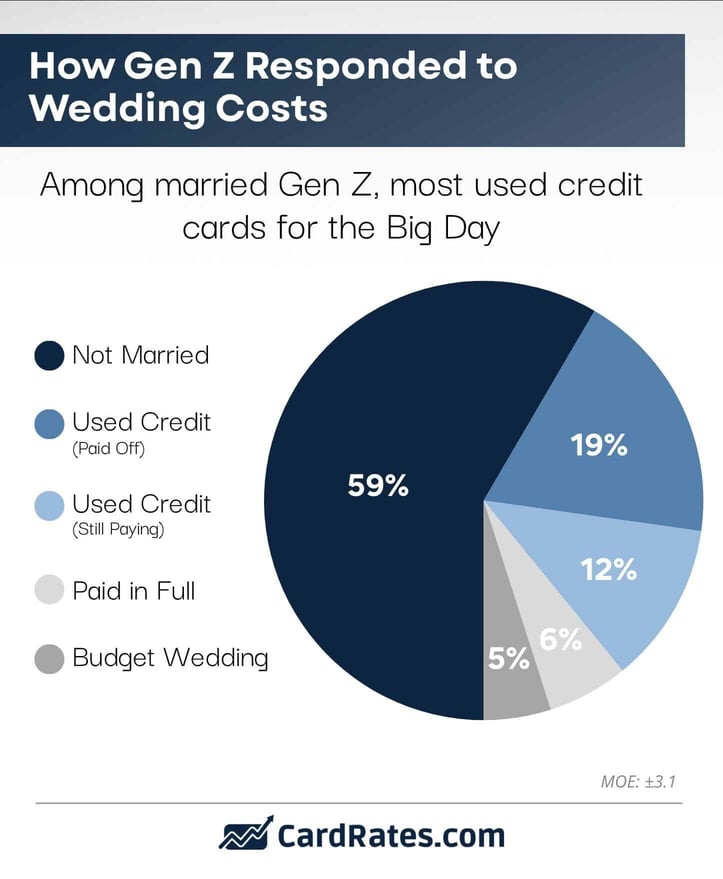 how Gen Z responded to wedding costs circle graph