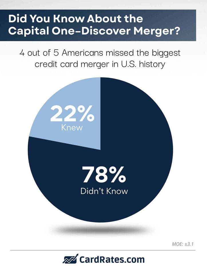 how many Americans knew about the merger infographic from CardRates.com how many Americans knew about the merger infographic from CardRates.com