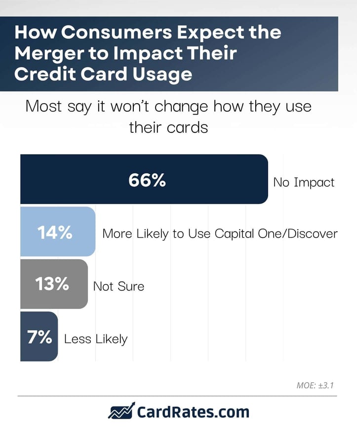 consumer attitude toward merger infographic from CardRates.com consumer attitude toward merger infographic from CardRates.com