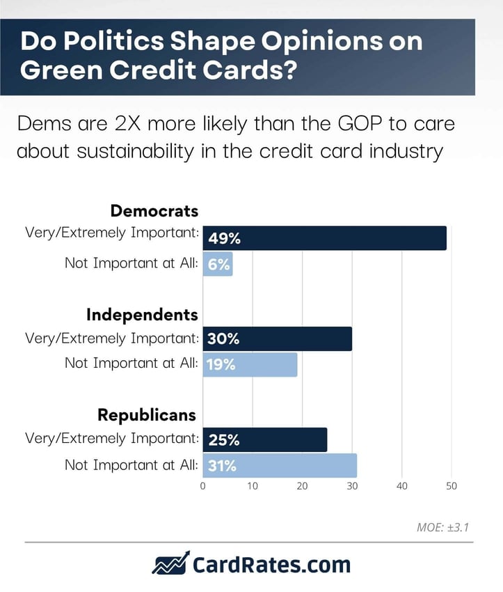 how politics shape opinion on green credit cards infographic how politics shape opinion on green credit cards infographic