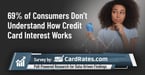 Americans Owe $1.13 Trillion — But 69% Don’t Understand How Credit Card Interest Works