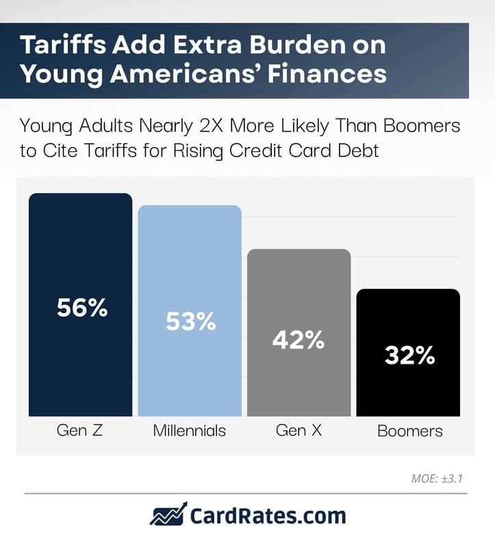 tariffs add extra burden on young americans' finances infographic
