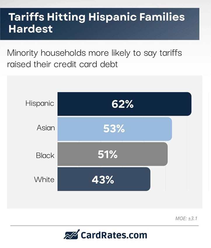tariffs hit hispanic families the hardest infographic