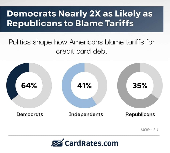 democrats nearly 2x as likely as republicans to blame tariffs infographic