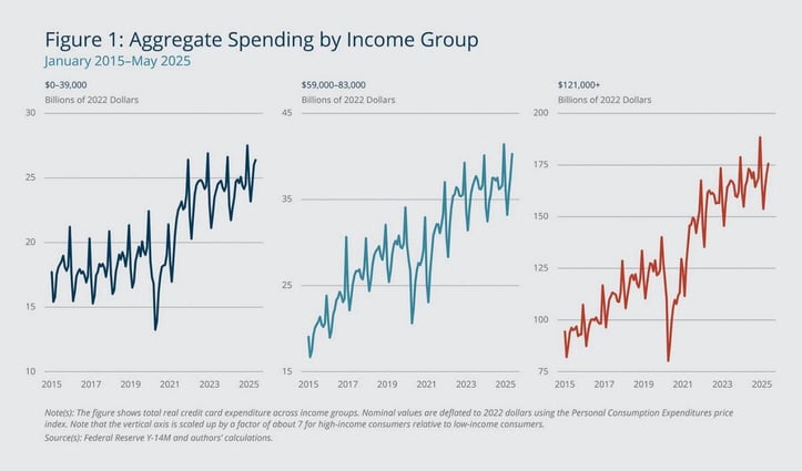 aggregate spending by income group graph