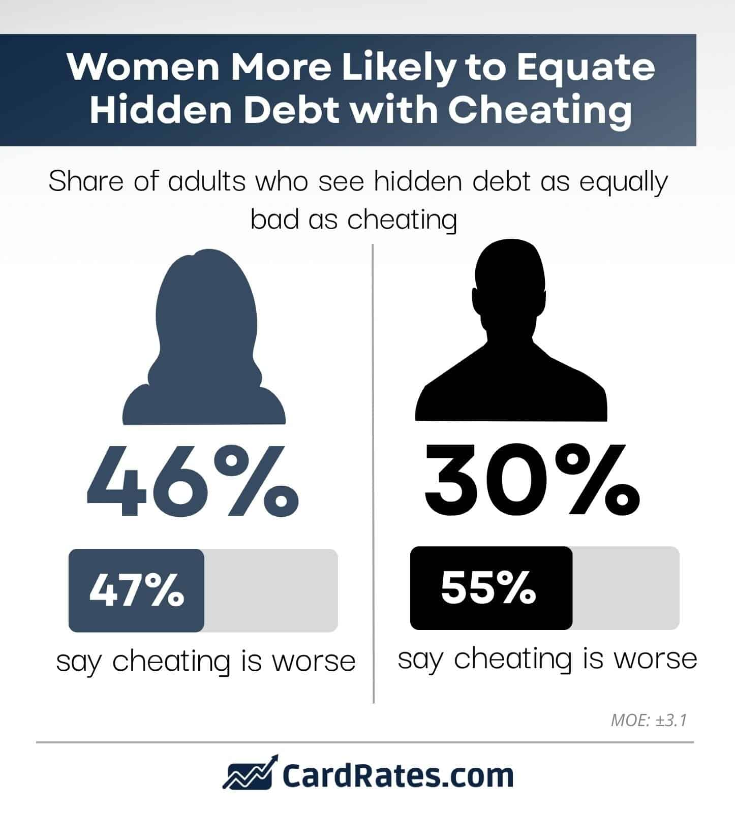 4 in 10 Americans Say Hiding Credit Card Debt Is as Bad as Cheating