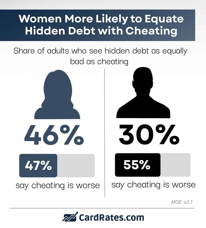 women more likely to equate hidden debt with cheating than men